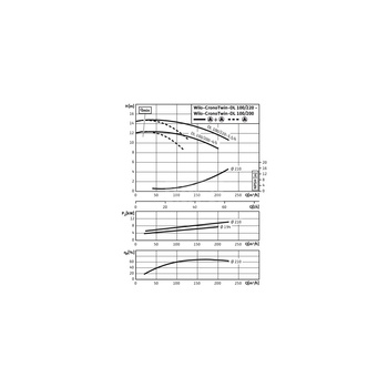 Pompa obiegowa WILO CronoTwin-DL 100/200-3/4-IE3 typu in-line z silnikiem znormalizowanym 50 Hz, moc silnika 3kW 6.5 A 1450 obr/min, wlot Kołnierz DN 100