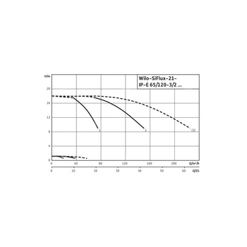 Hydrofor WILO SiFlux-21-IP-E 65/120-3/2-SC-10-T4 żeliwo, częstotliwość 50/60 Hz, prędkość 2900 obr/min, max. 10 bar