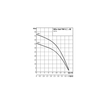 Pompa głębinowa 1-fazowa WILO Sub TWI 5-903EM częstotliwość 50 Hz, moc 1.1 kW 7.2 A, prędkość obrotowa 2810 obr/min