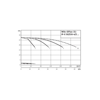 Hydrofor WILO SiFlux-31-IP-E 50/150-4/2-SC-10-T4 żeliwo, częstotliwość 50/60 Hz, prędkość 2900 obr/min, max. 10 bar