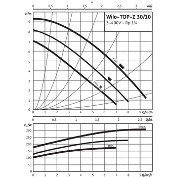 Pompa obiegowa WILO TOP-Z 30/10 DM PN16 RG, 2900 obr/min 3 x 400 V 50 Hz, PN 16/16bar