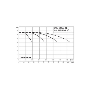 Hydrofor WILO SiFlux-31-IL-E 65/160-7,5/2-SC-16-T4 żeliwo, częstotliwość 50/60 Hz, prędkość 2900 obr/min, max. 16 bar