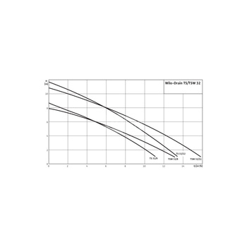 Pompa zanurzeniowa do ścieków WILO Drain TS/TSW 32/9A stal nierdzewna 1 x 230 V, moc 0.5 W 50 Hz, przewód 10 m