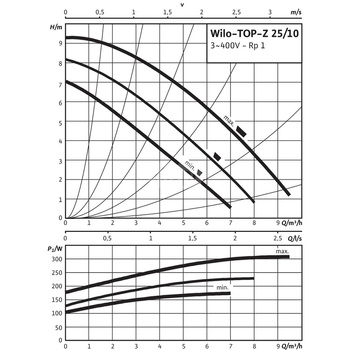 Pompa obiegowa WILO TOP-Z 25/10 DM PN16, 2900 obr/min 3 x 400 V 50 Hz, PN 16/16bar