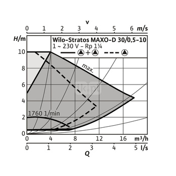 Pompa obiegowa WILO Stratos MAXO-D 30/0,5-10 PN16 1 x 230 V 50/60 Hz, PN 16/16bar