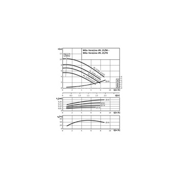 Pompa obiegowa WILO VeroLine-IPL 25/70-0,12/2 typu in-line z silnikiem znormalizowanym 50 Hz, moc silnika 0.12kW 0.33 A 2780 obr/min, wlot GZGW 1 1/2''
