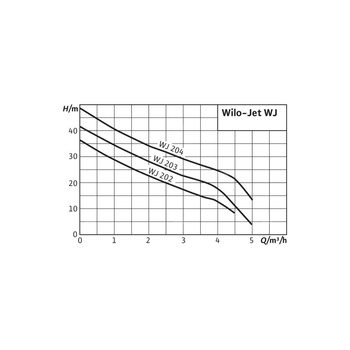 Wilo-Jet WJ 204 X (3~230/400 V) pompa samozasysająca do wody deszczowej
