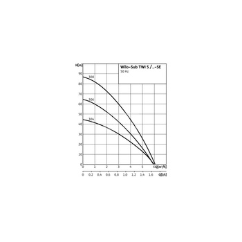 Pompa głębinowa 1-fazowa WILO Sub TWI 5-SE-307EM częstotliwość 50 Hz, moc 1.1 kW 6.9 A, prędkość obrotowa 2810 obr/min