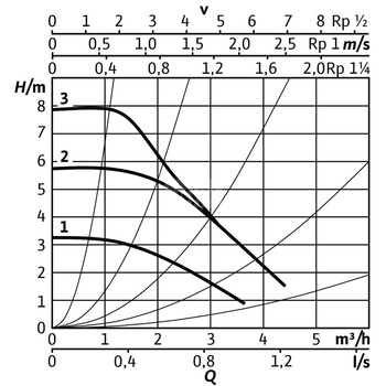 Pompa obiegowa WILO Stratos PICO 25/0,5-8-130 1 x 230 V 50/60 Hz, PN 10/10bar