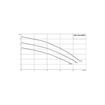 Pompa zanurzeniowa do ścieków WILO Rexa MINI3-V04.09/M05-523/P-5M żeliwo 1 x 230 V, moc 0.73 W 50 Hz, przewód 5 m
