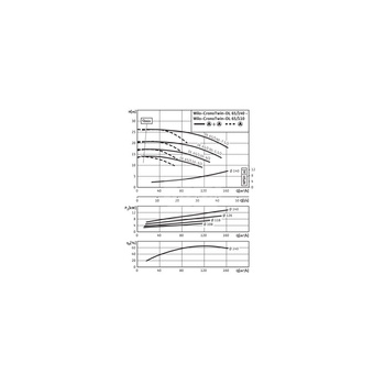 Pompa obiegowa WILO CronoTwin-DL 65/110-3/2-IE3 typu in-line z silnikiem znormalizowanym 50 Hz, moc silnika 3kW 6.15 A 2900 obr/min, wlot Kołnierz DN 65