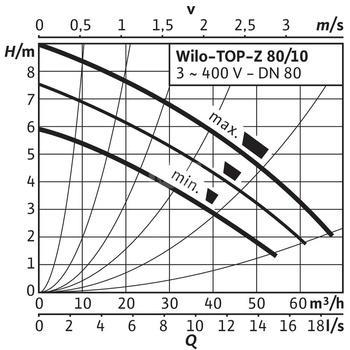 Pompa obiegowa WILO TOP-Z 80/10 DM PN10 RG, 2900 obr/min 3 x 400 V 50 Hz, PN 10/10bar