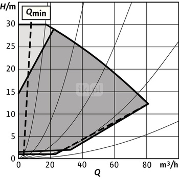 Pompa obiegowa WILO Stratos GIGA 2.0-I 80/1-30/4,0-R1 typu in-line z silnikiem znormalizowanym 50/60 Hz, moc silnika 3.9kW 6.7 A 3460 obr/min, wlot Kołnierz DN 80