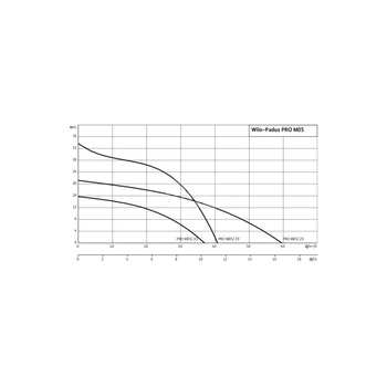 Pompa zanurzeniowa do ścieków WILO Padus PRO M05/T025-540 aluminium 3 x  400 V, moc 3.05 W 50 Hz