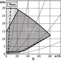 Pompa obiegowa WILO Stratos GIGA 2.0-I 80/1-30/4,0-R1-S1 typu in-line z silnikiem znormalizowanym 50/60 Hz, moc silnika 3.9kW 6.7 A 3460 obr/min, wlot Kołnierz DN 80