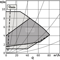 Pompa obiegowa WILO Stratos GIGA 2.0-I 100/1-9/1,5-S1 typu in-line z silnikiem znormalizowanym 50/60 Hz, moc silnika 1.4kW 2.6 A 1800 obr/min, wlot Kołnierz DN 100