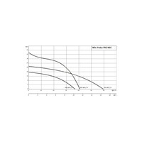 Pompa zanurzeniowa do ścieków WILO Padus PRO M05/T025-540 aluminium 3 x 400 V, moc 3.05 W 50 Hz