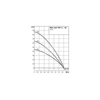 Pompa głębinowa 1-fazowa WILO Sub TWI 5-304EM częstotliwość 50 Hz, moc 0.55 kW 4.5 A, prędkość obrotowa 2810 obr/min