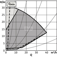 Pompa obiegowa WILO Stratos GIGA 2.0-I 50/1-30/2,2-R1-S1 typu in-line z silnikiem znormalizowanym 50/60 Hz, moc silnika 2.3kW 4 A 4050 obr/min, wlot Kołnierz DN 50